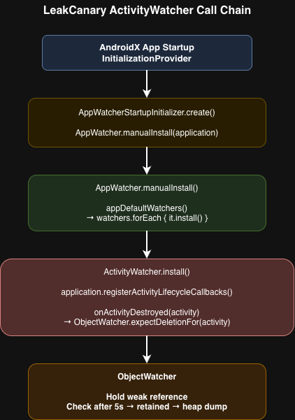 LeakCanary の監視インストールから検出までの流れ